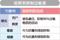 吸附剂抑制过敏源！