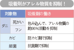 吸着剤がアレル物質を抑制！